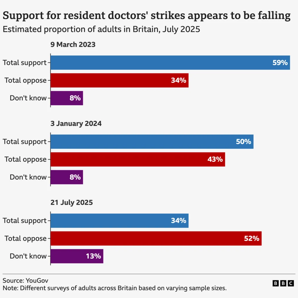 “Three bar charts, with three bars per chart, from the following dates: 9 March 2023, 3 January 2024, and 21 July 2025. The charts show the proportion of adults across Britain who either support, oppose, or don't know whether they support or oppose resident doctors' strikes in England. The chart from 9 March 2023 shows 59% support, 34% oppose, and 8% don't know. For 3 January 2024 50% support, 43% oppose, and 8% don't know. Finally, for 21 July 2025, the balance has shifted considerably as 34% support, 52% oppose, and 13% don't know.”