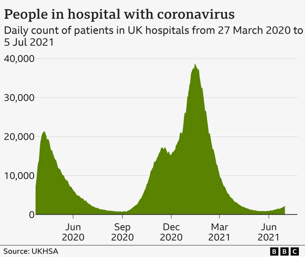 Chart showing patients in hospital with Covid