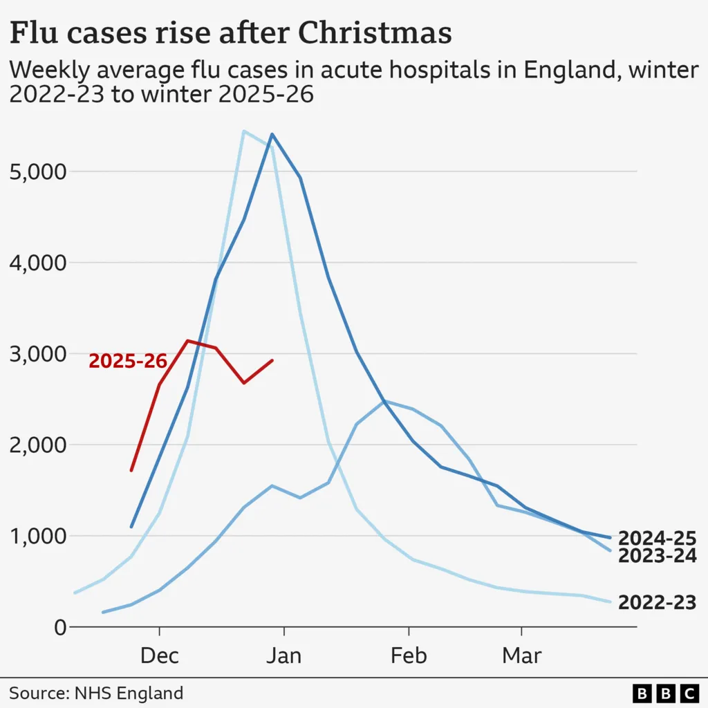 Chart showing numbers in hospital with flu in England between November and April every year from 2022-23 to 2025-26.