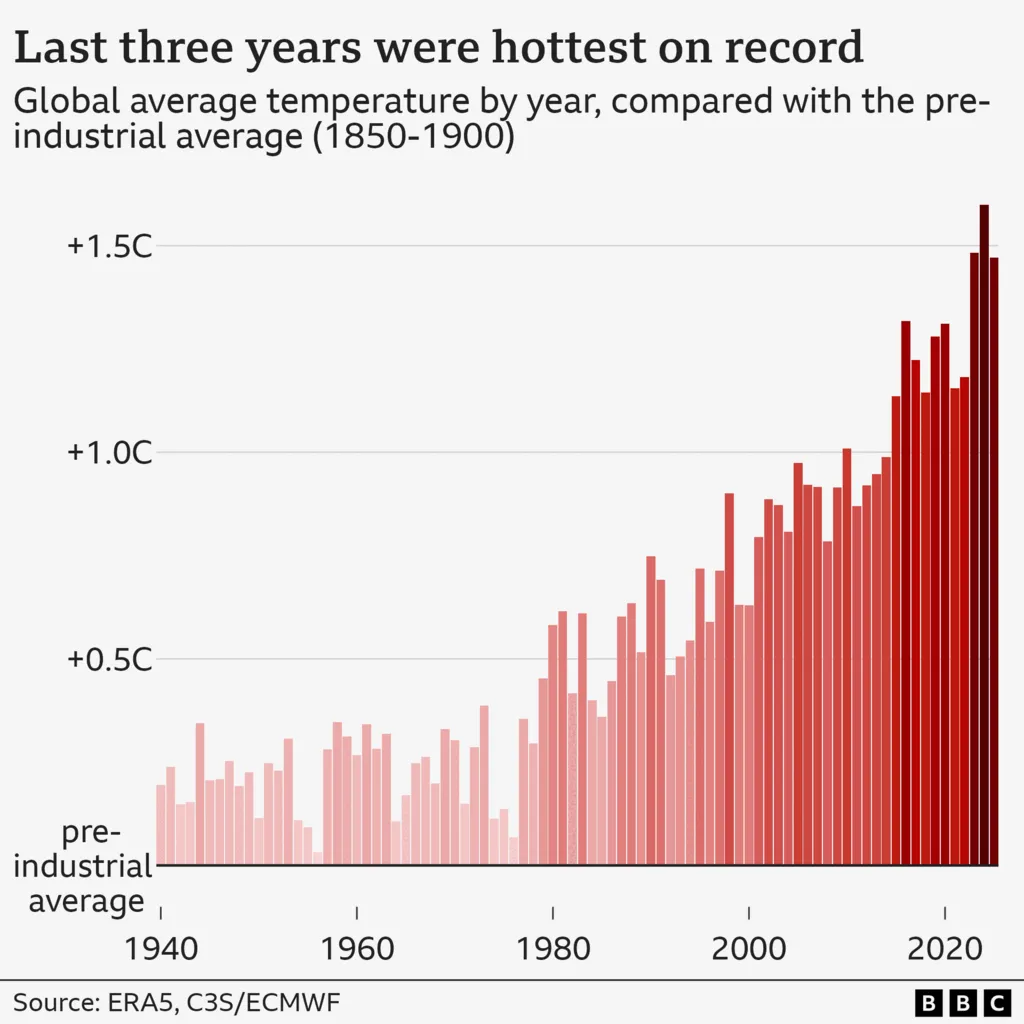 Bar chart of global average annual temperatures between 1940 and 2025. The hotter the year, the darker shade of red for the bars. There is a rising trend in the height of the bars and a darkening of reds, indicating greater warming. The last three years are the hottest on record by some margin, slightly above 1.5C of warming in 2024 and slightly below in 2023 and 2025, according to the European Copernicus climate service. 