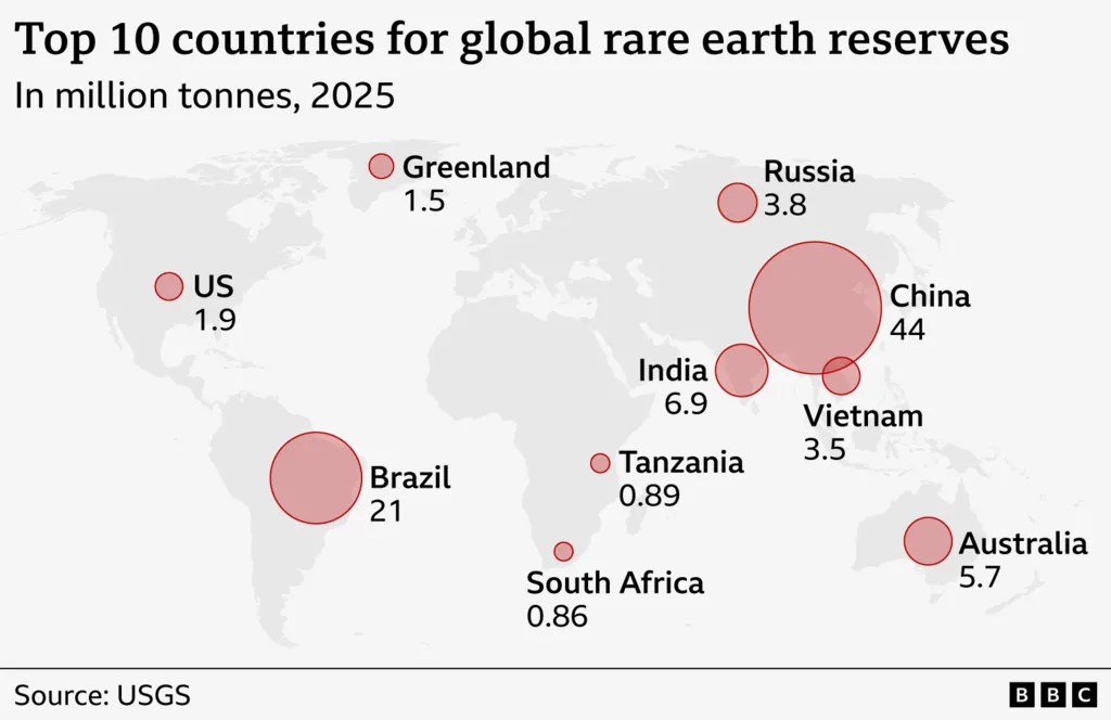 A map showing proportional symbols - red circles - for the global rare earth reserves in the top ten countries in millions tonnes. The countries highlighted are: (China: 44; Brazil: 21; India: 6.9; Australia: 5.7; Russia: 3.8; Vietnam: 3.5; US: 1.9; Greenland: 1.5; Tanzania: 0.89; South Africa: 0.86).