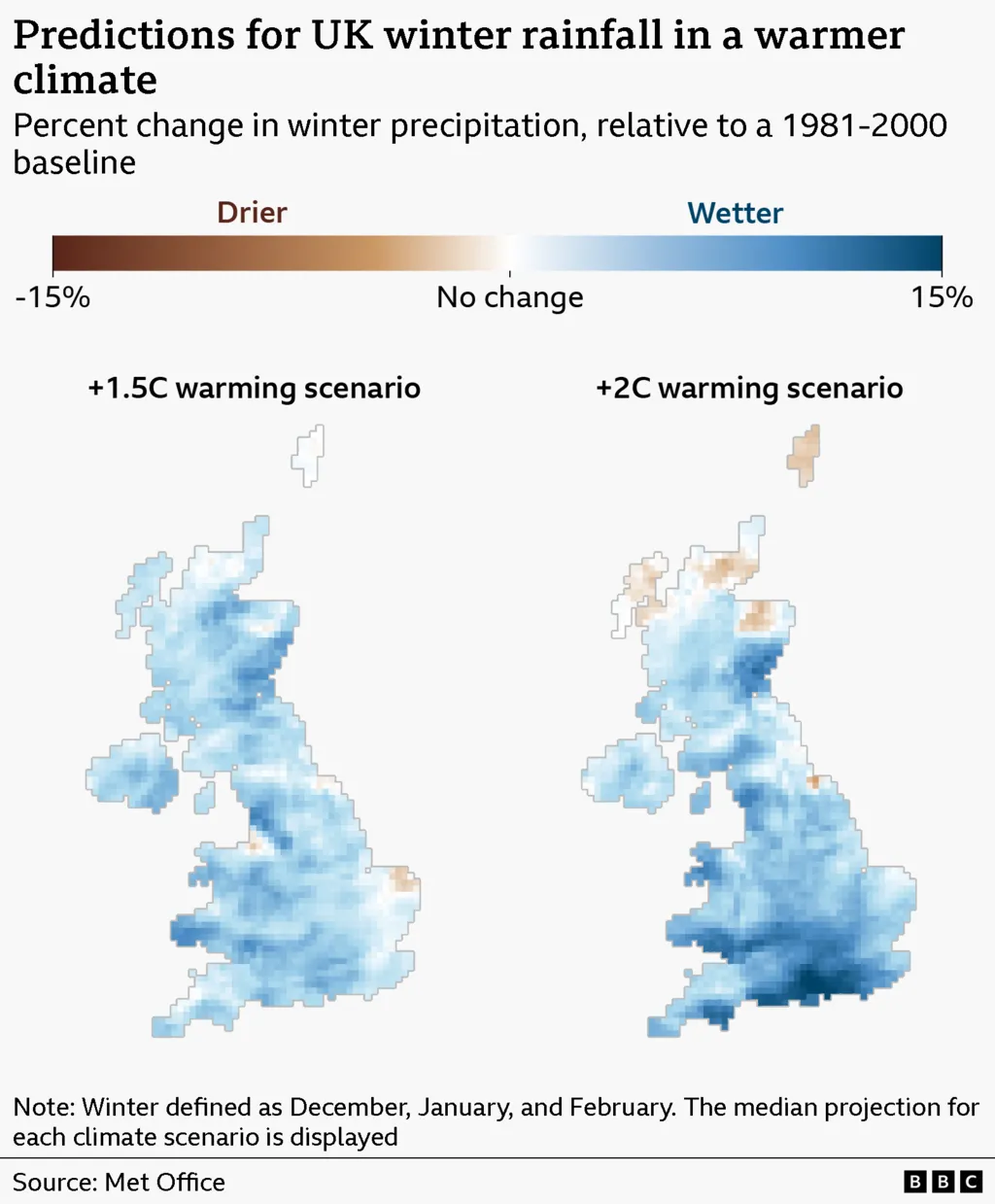 Graphic showing two maps of the UK side by side and how rainfall will change across the country in a 1.5C and 2C warming scenario. Title reads "Predictions for UK winter rainfall in a warmer climate"
