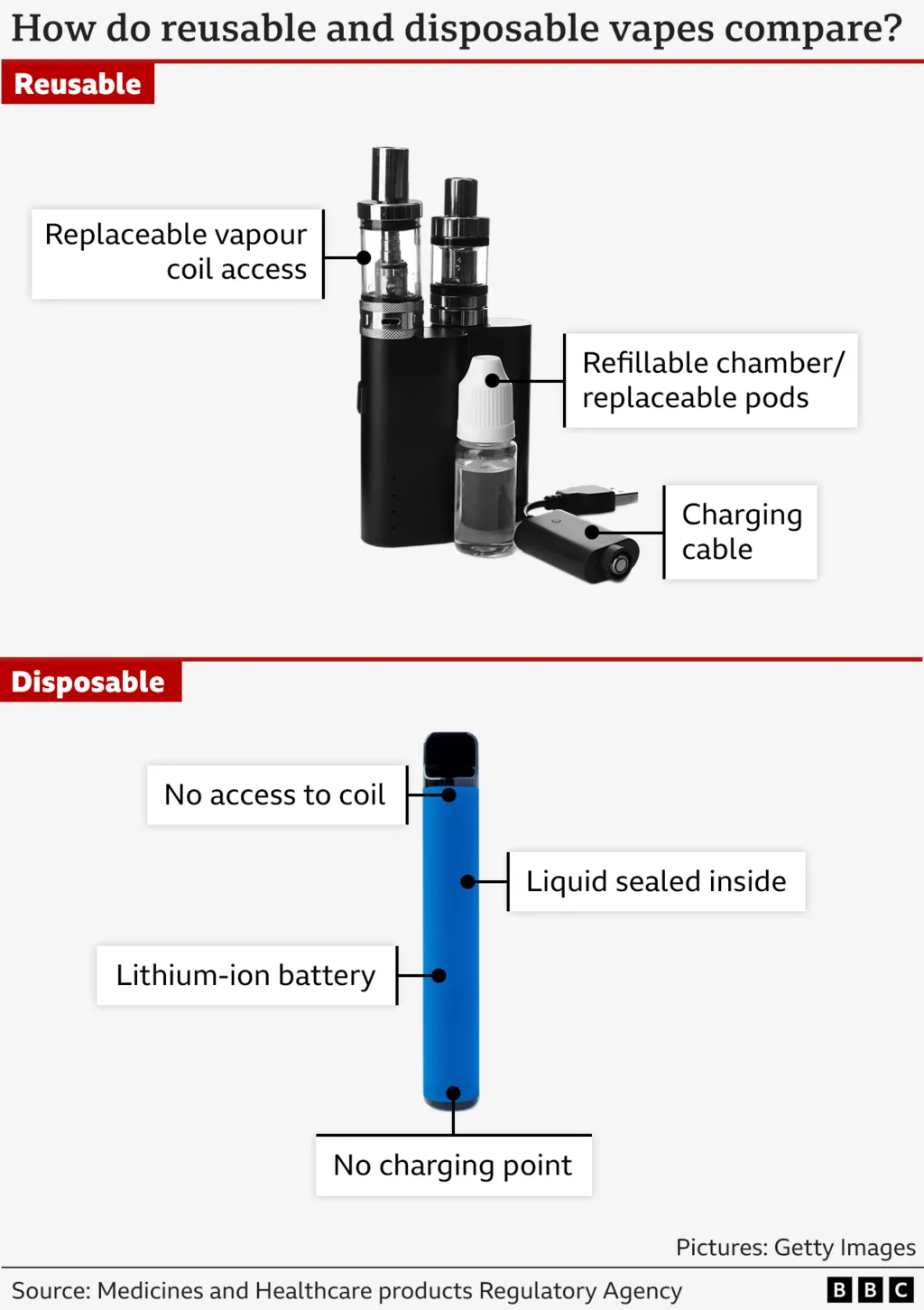 Graphic that shows the differences between reusable and disposable vapes, using an image for each and highlighting some of its parts. Only reusable vapes have access to coil, a charging point and a refillable chamber or replacement pods. Disposable vapes have liquid sealed inside and they work with a lithium-ion battery.