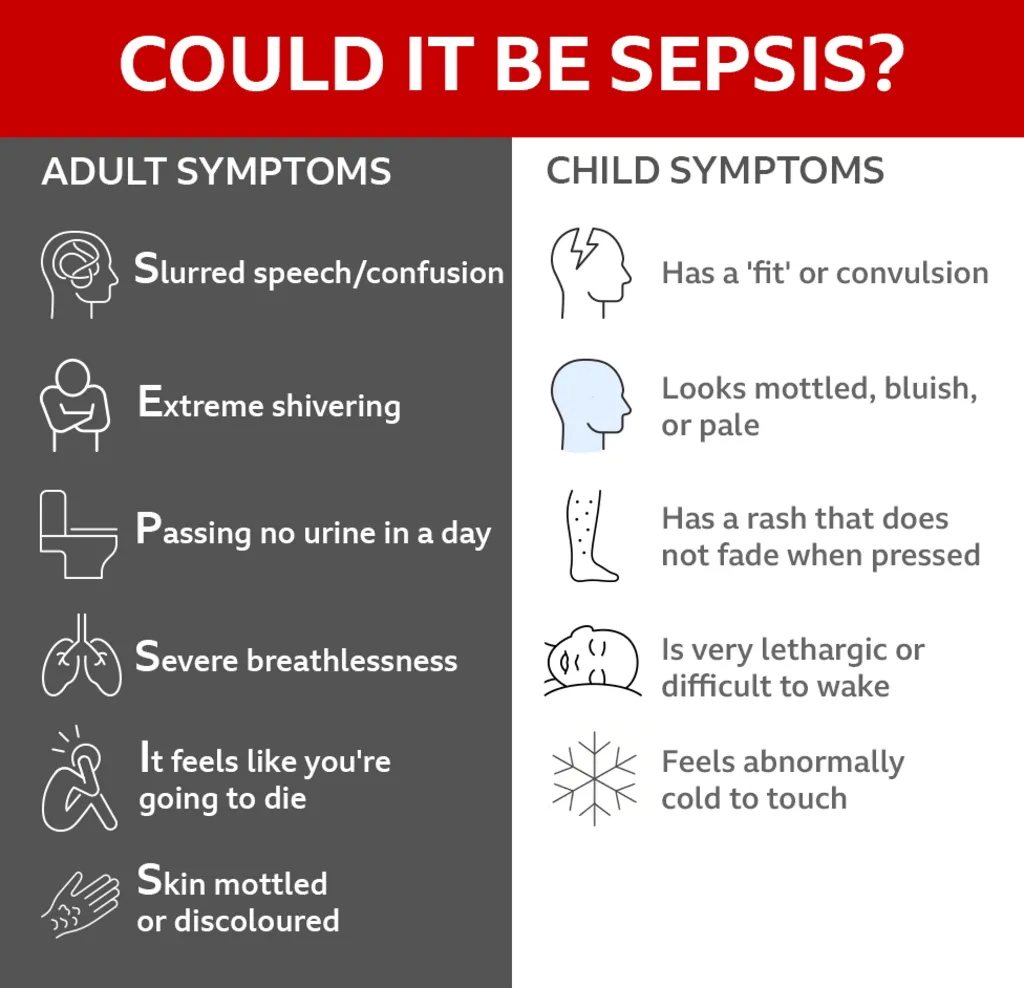 A graphic showing the signs of Sepsis
