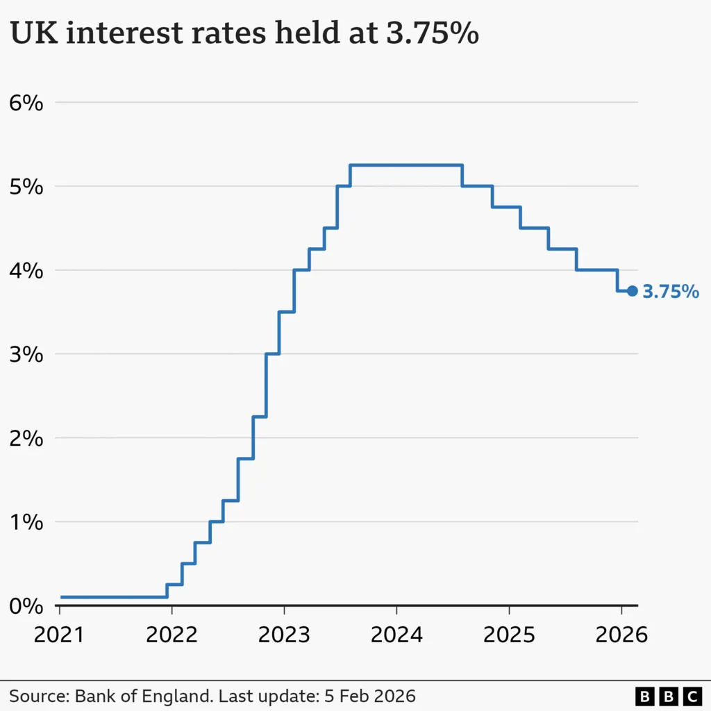 A line chart showing interest rates in the UK from January 2021 to February 2026. At the start of January 2021, rates were at 0.1%. From late-2021, they gradually climbed to a high of 5.25% in August 2023, before being cut to 5% in August 2024, 4.75% in November, 4.5% in February 2025, 4.25% in May, 4% in August, and 3.75% in December. At the Bank of England's latest meeting on 5 February 2026, rates were held at 3.75%.