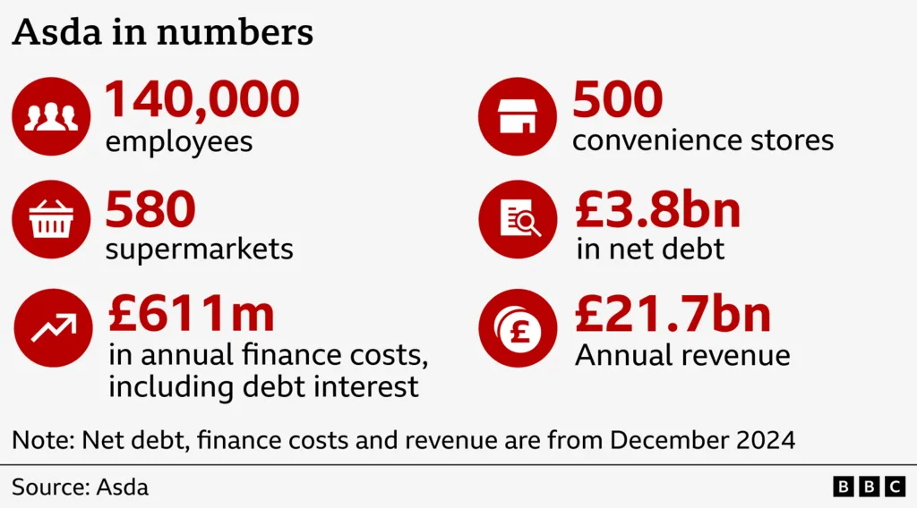 Asda in numbers, showing it has 140,000 employees, 500 convenience stores, 580 supermarkets, £3.3bn in net debt, £611m in annual finance costs including debt interest, and £21.7bn in annual revenue