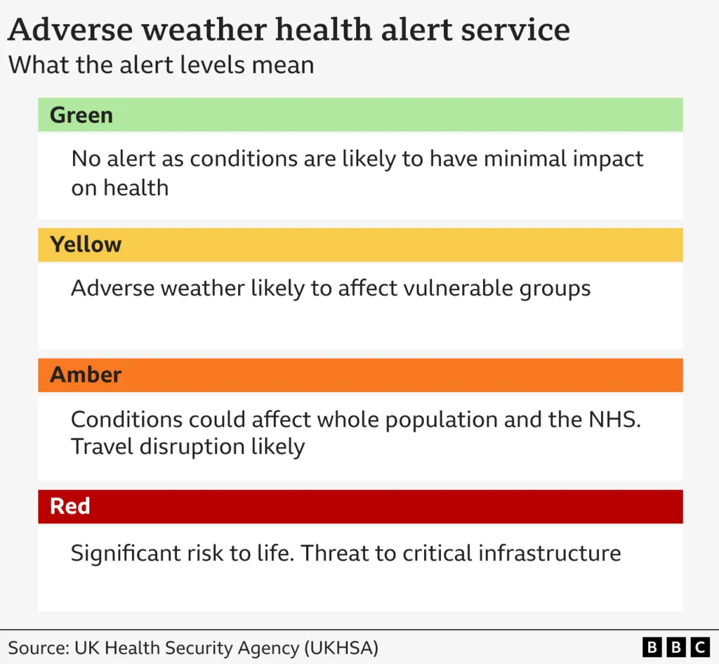 Graphic explaining the different adverse weather health alert levels, from the lowest level green - where there is a minimal risk to health - to the highest level red - which poses a significant risk to life and a threat to critical infrastructure.