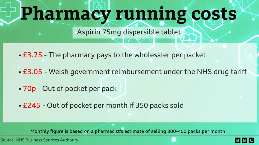 Graphic showing the pharmacy running costs. 
The headline says pharmacy running costs, under which it says aspirin 75mg dispersible tablet.
There are then four bullet points. The first reads: £3.75 - The pharmacy pays to the wholesaler per packet, the second reads: £3.05 - Welsh government reimbursement under the NHS drug tariff, the third reads: 70p - out of pocket per pack, the fourth reads: £245 - out of pocket per month if 350 packs sold. Under this it says: Monthly figure is based on a pharmacist's estimate of selling 300-400 packs per month. The source is NHS Business Services Authority. The graphic is on a green background with pictures of drugs. 
