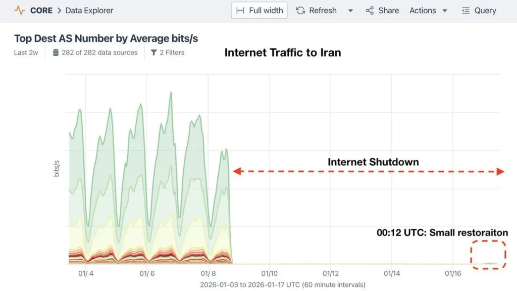 According to traffic data from Kentik, an increase in data flow into Iran began at 3:42am local time on Jan 17th. However, current connectivity remains extremely limited, accounting for only about 0.2% of the traffic volume recorded before the internet shutdown on 8 January.