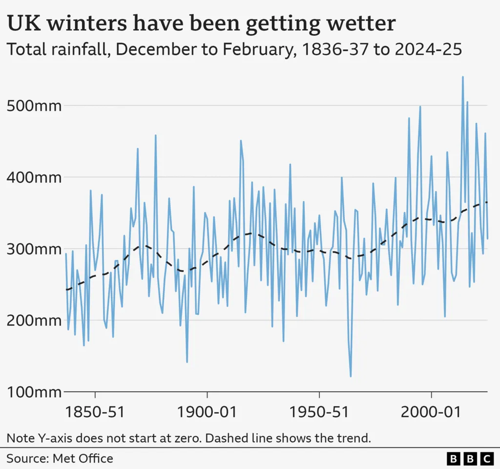 Line graph showing the variation in total rainfall between December and February between 1836/37 and 2024/25. The lines are in blue and the trend line is black dashed, it shows a steady increase over the period, with slight fluctuations. The headline reads "UK winters have been getting wetter". The source is Met Office.