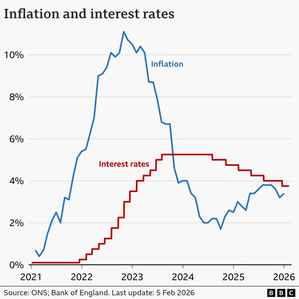 A line chart showing interest rates and CPI inflation in the UK, from January 2021 to February 2026. Interest rates were at 0.1% in January 2021. They were increased from late-2021, reaching a peak of 5.25% in August 2023. They were then lowered slightly to 5% in August 2024, to 4.75% in November, to 4.5% on 6 February 2025, to 4.25% on 8 May 2025, to 4% on 7 August, and to 3.75% on 18 December. At the Bank of England's latest meeting on 5 February 2026, it held rates at 3.75%. The inflation rate was 0.7% in the year to January 2021. It then rose to a peak of 11.1% in October 2022, before falling again to a low of 1.7% in September 2024 and then starting to rise again. In the year to December 2025, it was 3.4%, up from 3.2% in November.