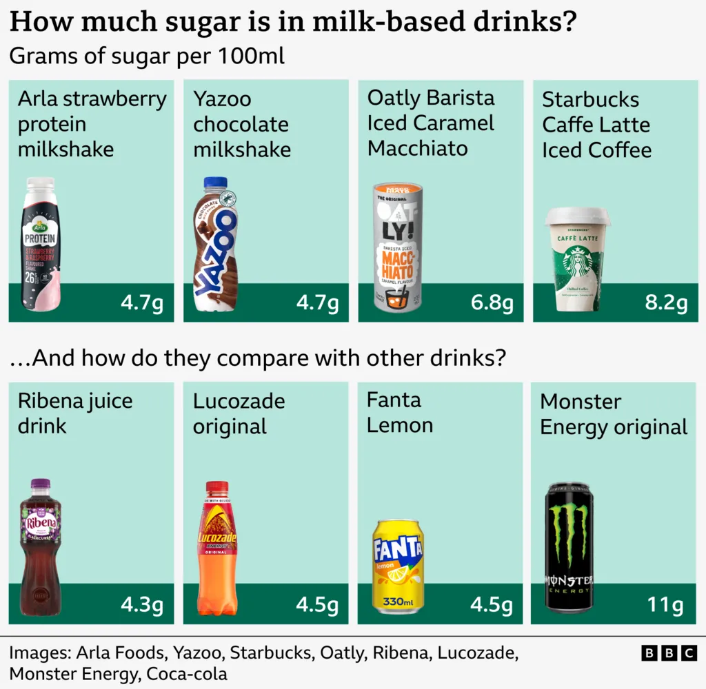 Table showing the amount of sugar (grams per 100ml) in milk-based drinks Arla strawberry protein milkshake (4.7g), Yazoo chocolate milkshake (4.7g), Oatly Barista Iced Caramel Macchiato (6.8g) and Starbucks Caffe Latte Iced Coffee (8.2g). The second row show how they compare with other drinks such as Ribena juice drink (4.3g), Lucozade original (4.5g), Fanta Lemon (4.5g) and Monster Energy original (11g).