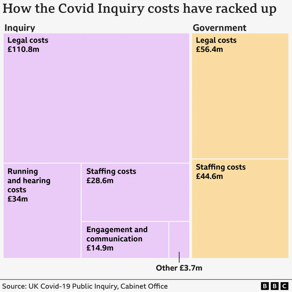 A treemap showing the breakdown of the £293m costs of the Covid 19 Public Inquiry showing the government spent £101m on staffing and legal costs and the inquiry spent £192m on Legal costs, staffing, running and hearing costs, engagemnet and communications and other costs.'