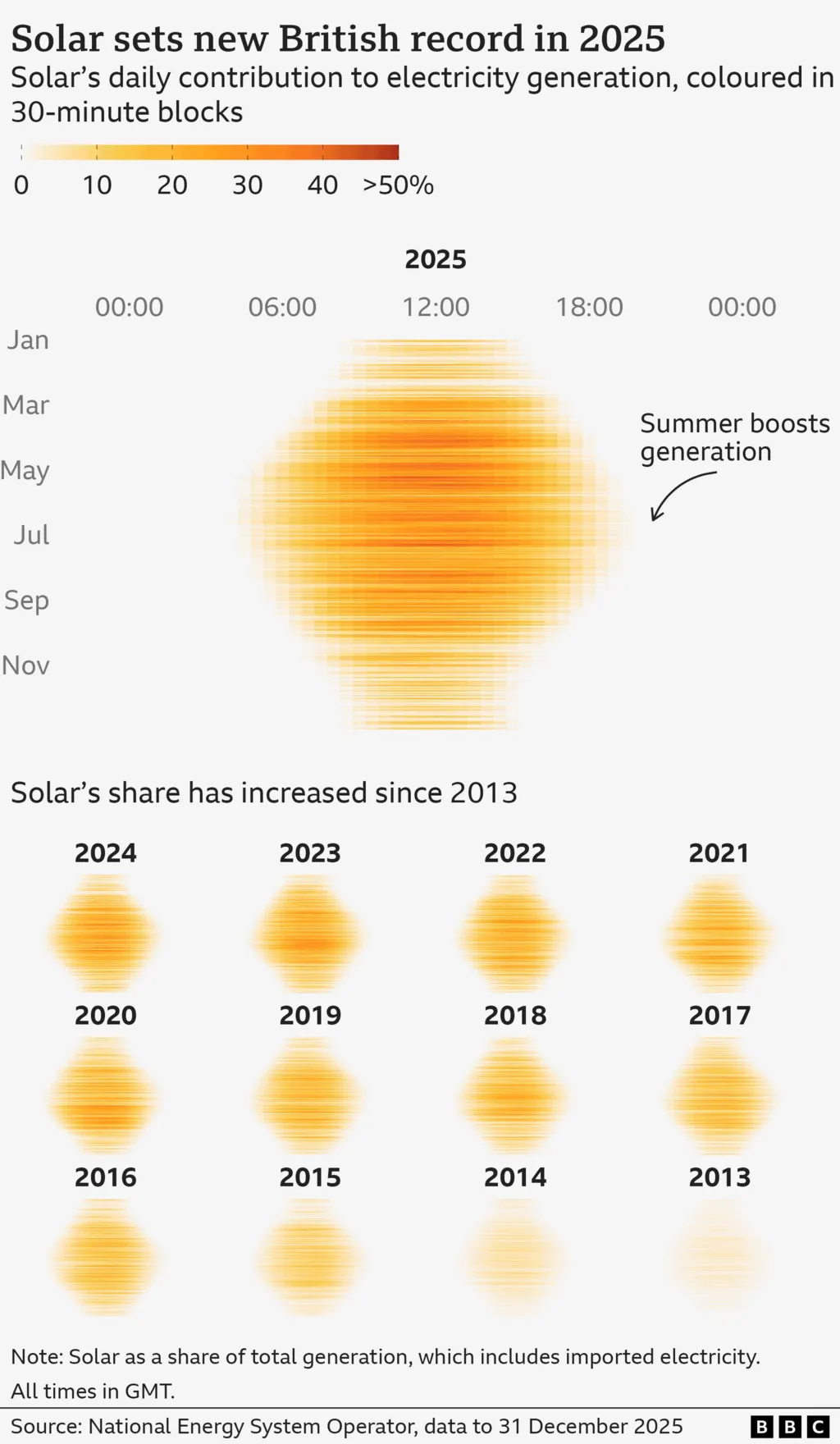 A two-section chart showing on top the daily contribution of solar to Britain's total electricity generation in 2025 broken into 30-minute periods which are coloured according to their intensity, from white representing 0% to a deep orange to represent 50% or higher. Every day is ordered top-to-bottom from 1 January to 31 December and left-to-right from midnight to 23:59. The days in summer have more shaded blocks as would be expected with longer days and winter days have fewer. The bottom section repeats this chart in multiple facets, one per year from 2013 to 2024, with the overall intensity of shading darkening as years progress to correspond to solar's increased share in generation.