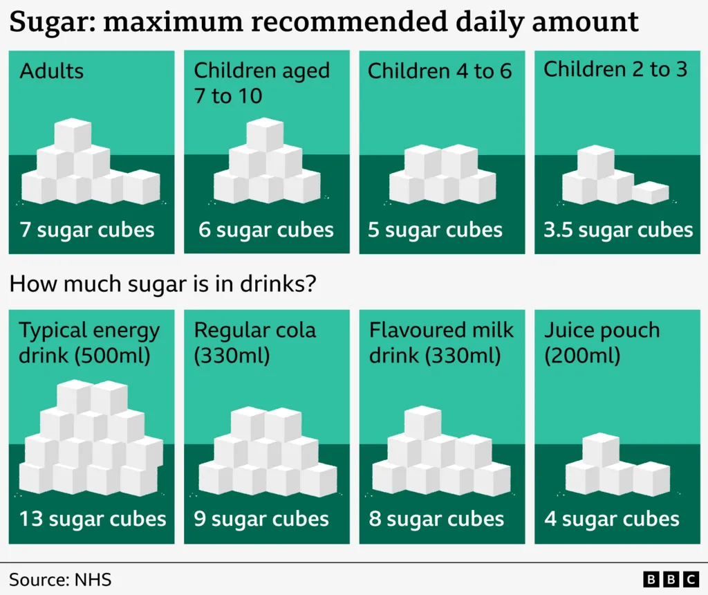 Graphic showing maximum recommended amount of sugar for adults and children
