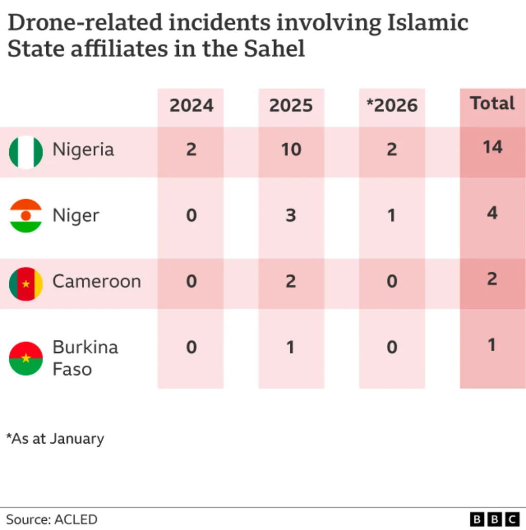 A table showing which West African countries have suffered drone attacks since 2024. Nigeria has 14, Niger 4, Cameroon 2 and Burkina Faso 1