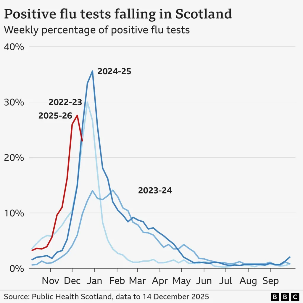 Line chart showing that positive tests for flu fell from 28% to 23% in the week to 14 December in Scotland. Despite the fall, the percentage of positive tests is similar to the previous bad flu seasons in 2022 and 2024 when they were at 23% and 25% at the same time. The chart shows that flu cases this year started rising earlier than in 2023 and 2024.