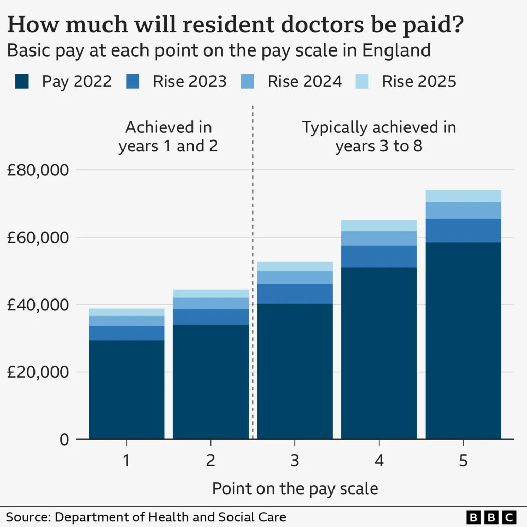 A chart showing how much basic pay resident doctors receive at each stage during their eight-year training period. 